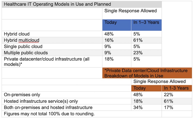 Healthcare IT Operating Models in Use and Planned