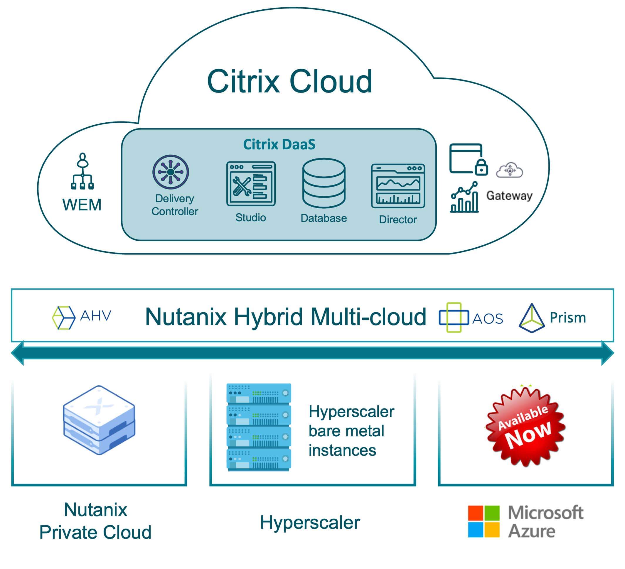 Diagrama de nuvem Citrix