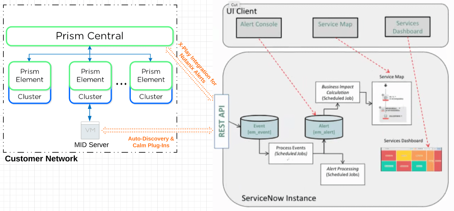 Nutanix and ServiceNOW integration architecture
