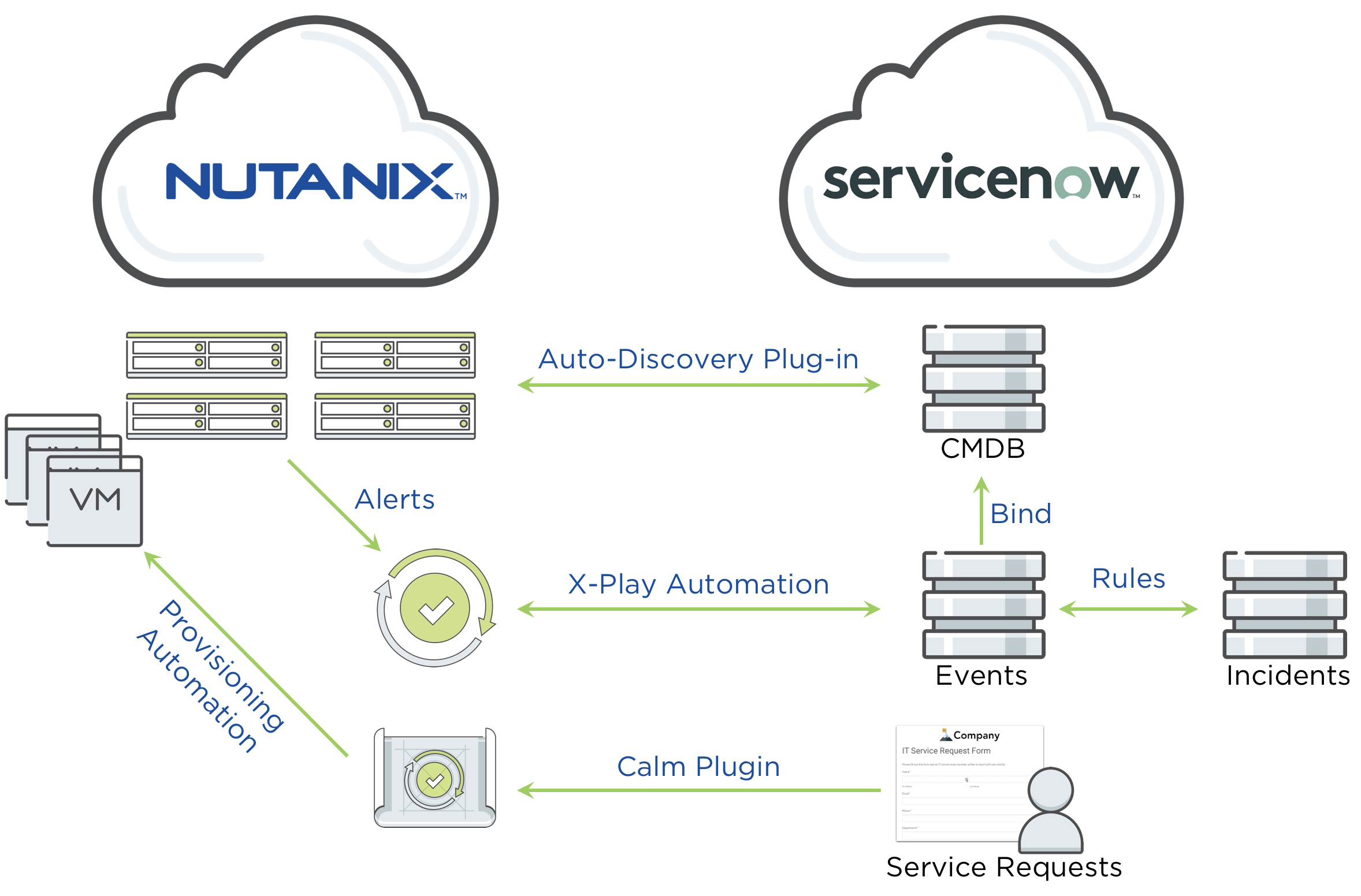 ServiceNOW and Nutanix integration flow