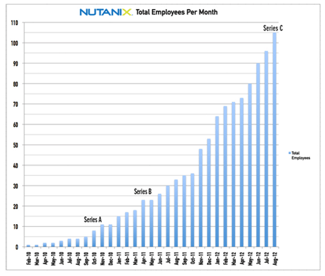 Nutanix Employees Per Month