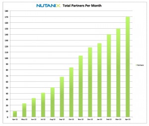 Nutanix Partners per Month