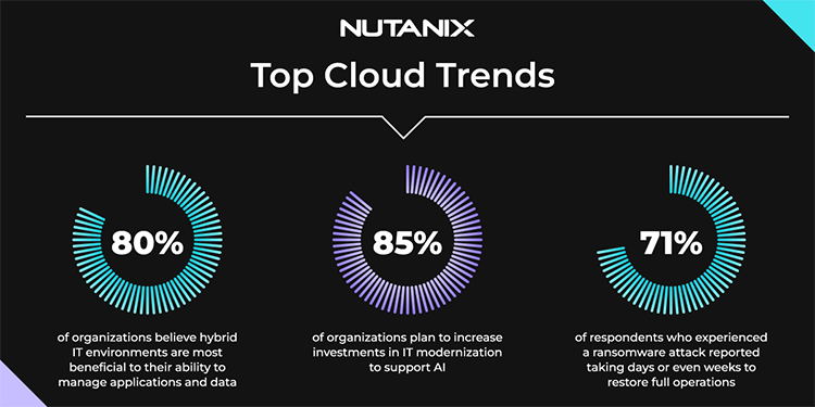 Enterprise Cloud INdex Stats