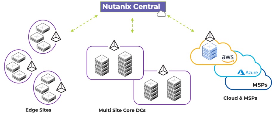 Diagrama do Nutanix Central