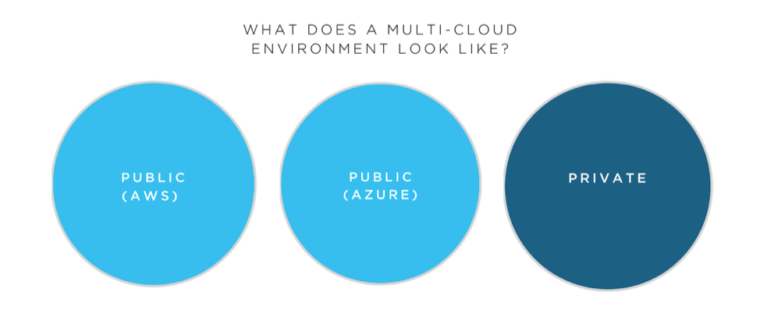 Multi-cloud is the use of more than one cloud platform that delivers a specific application or service and can be comprised of public, private, and edge clouds. 