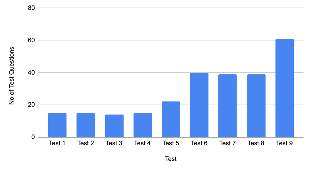Figure 5: This Figure shows the number of test questions that have been used to evaluate the RAG pipeline.