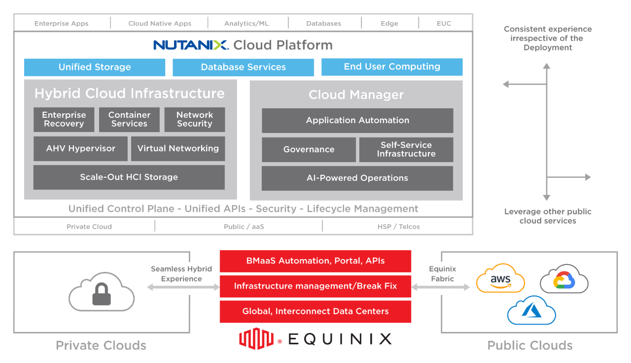 Hybrid Multicloud Onramp with Nutanix Cloud Platform on Equinix Metal