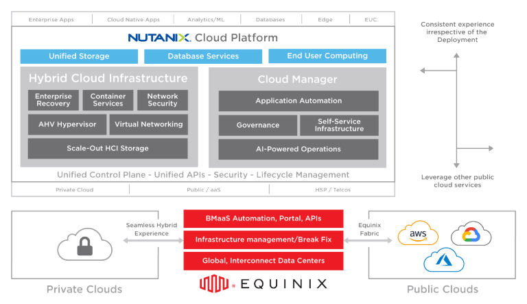 Hybrid Multicloud Onramp with Nutanix Cloud Platform on Equinix Metal