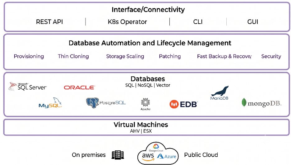 graphic to represent NDB — a single DBaaS platform for Oracle, SQL Server, PostgreSQL, EDB, MongoDB, MySQL, and MariaDB.