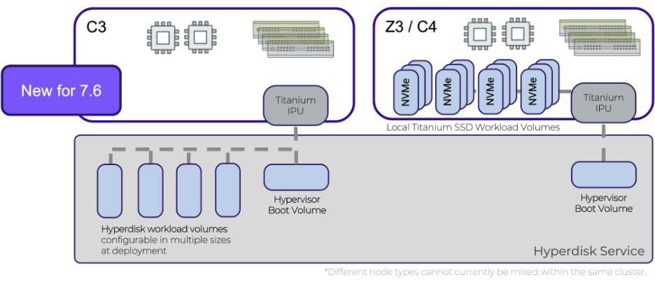 graphic to represent A high-level overview of the diskless C3 bare metal configuration leveraging Google Cloud Hyperdisk available with NCI 7.6.