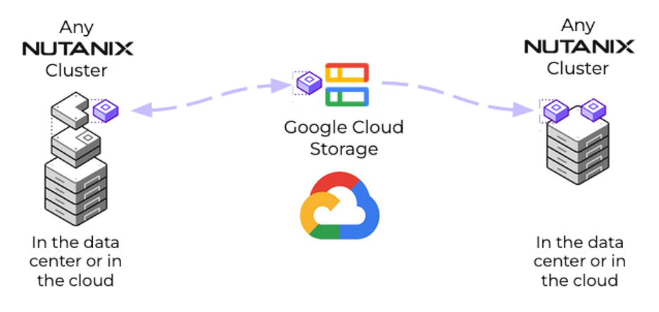 graphic to represent Figure 3: Nutanix MST can be used to efficiently offload snapshots to low-cost Cloud Storage.