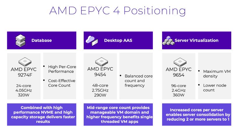 Xcc Positioning Nutanix expands AMD EPYC 9004 portfolio with new validated Dell XC and ...