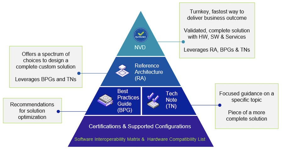 Pyramid of technical solution artifacts
