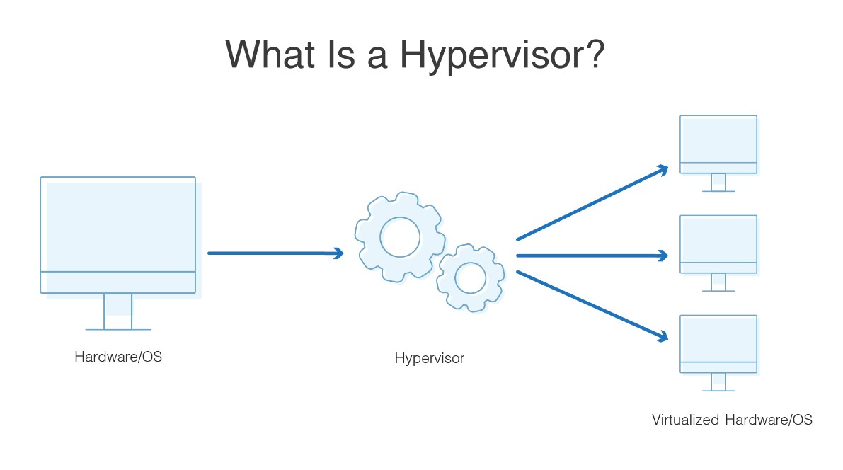 Hypervisor or Virtual machine monitor (VMM)