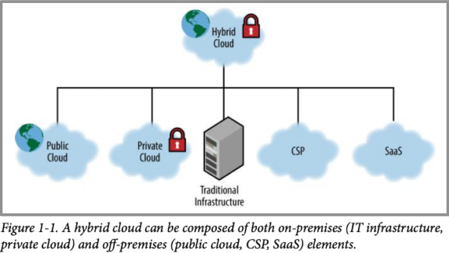 What is hybrid cloud?