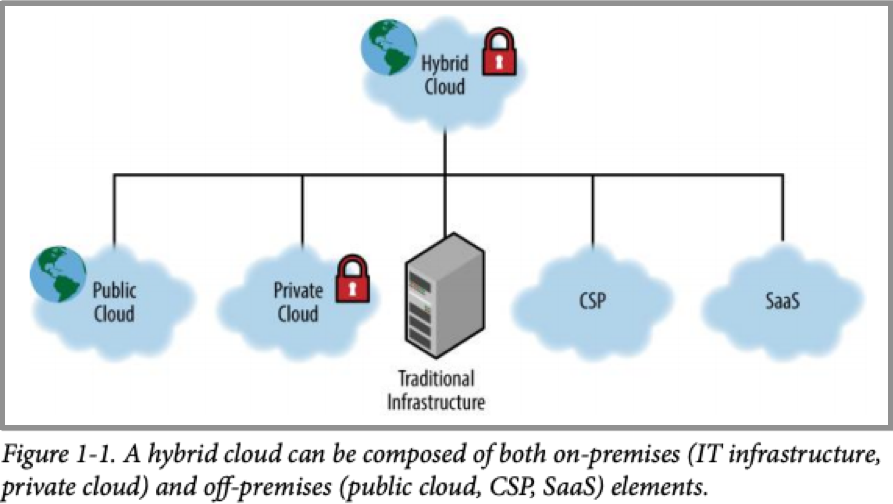 Che cos'è il cloud ibrido?