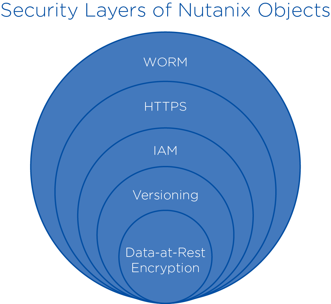 objects security layer