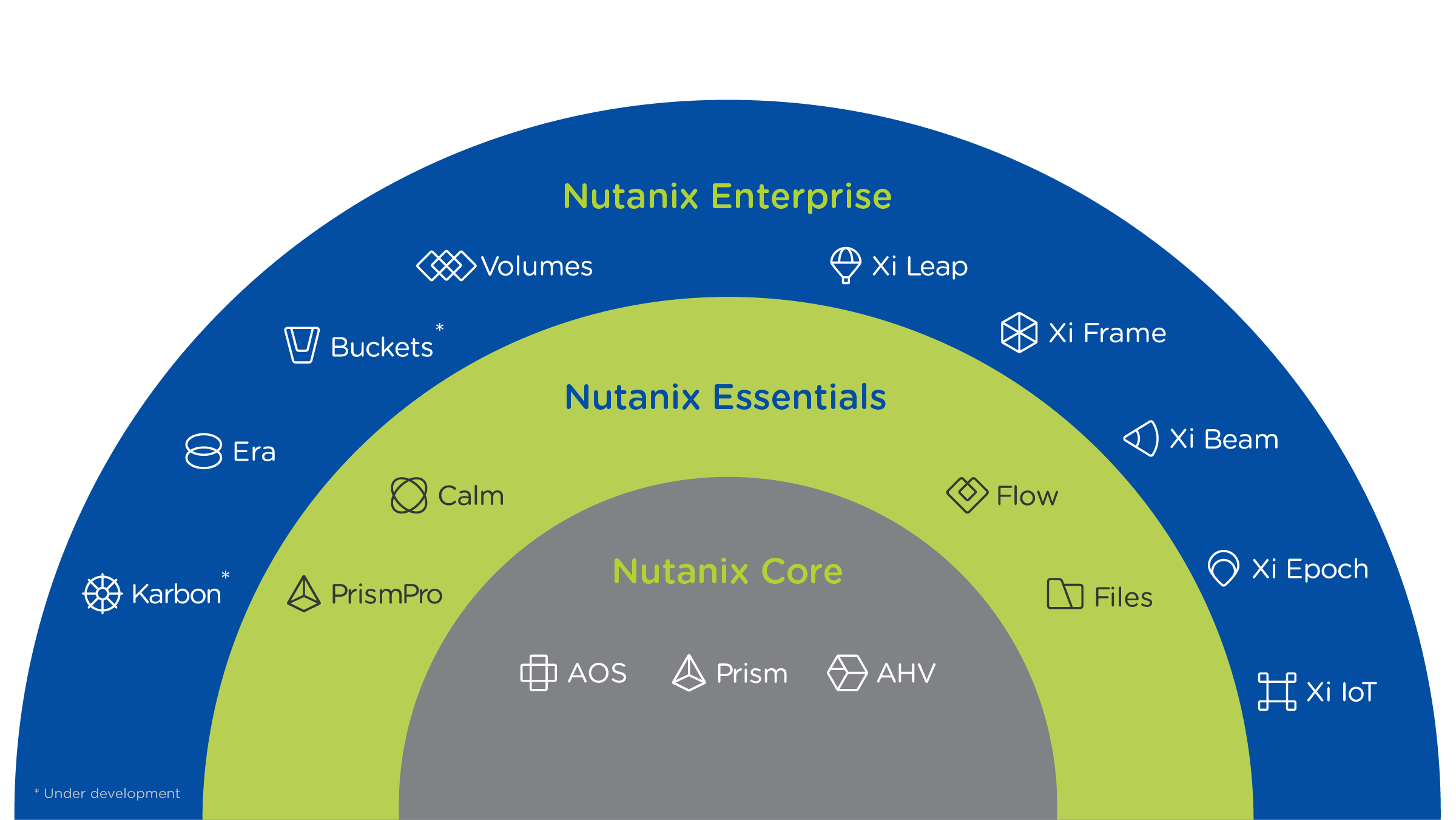 The Nutanix Customer Journey A Perspective From Next Emea