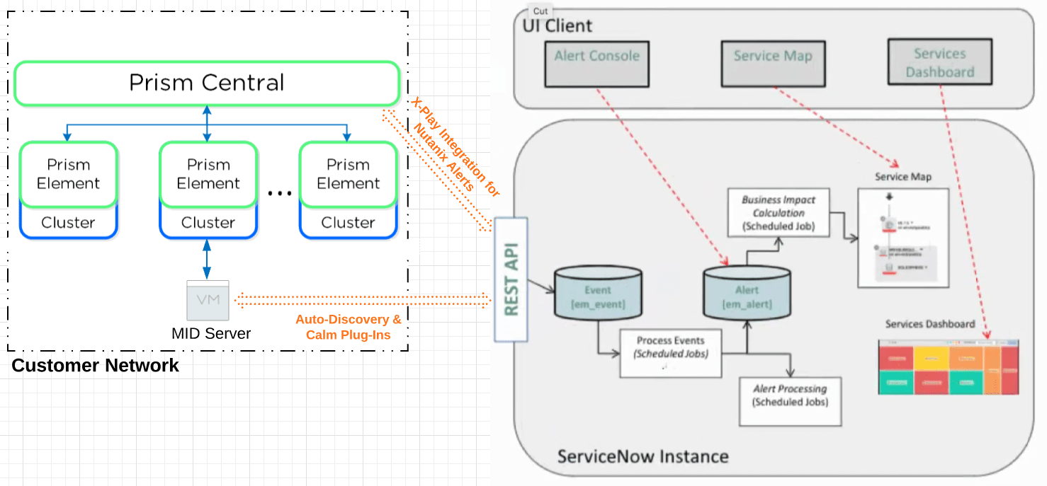 ServiceNow ITSM Architecture Diagram