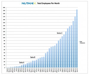 Nutanix Employees Per Month