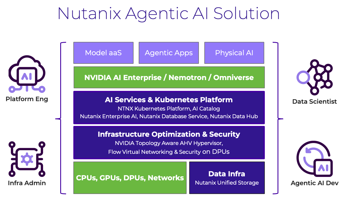 NVIDIA Solution Diagram