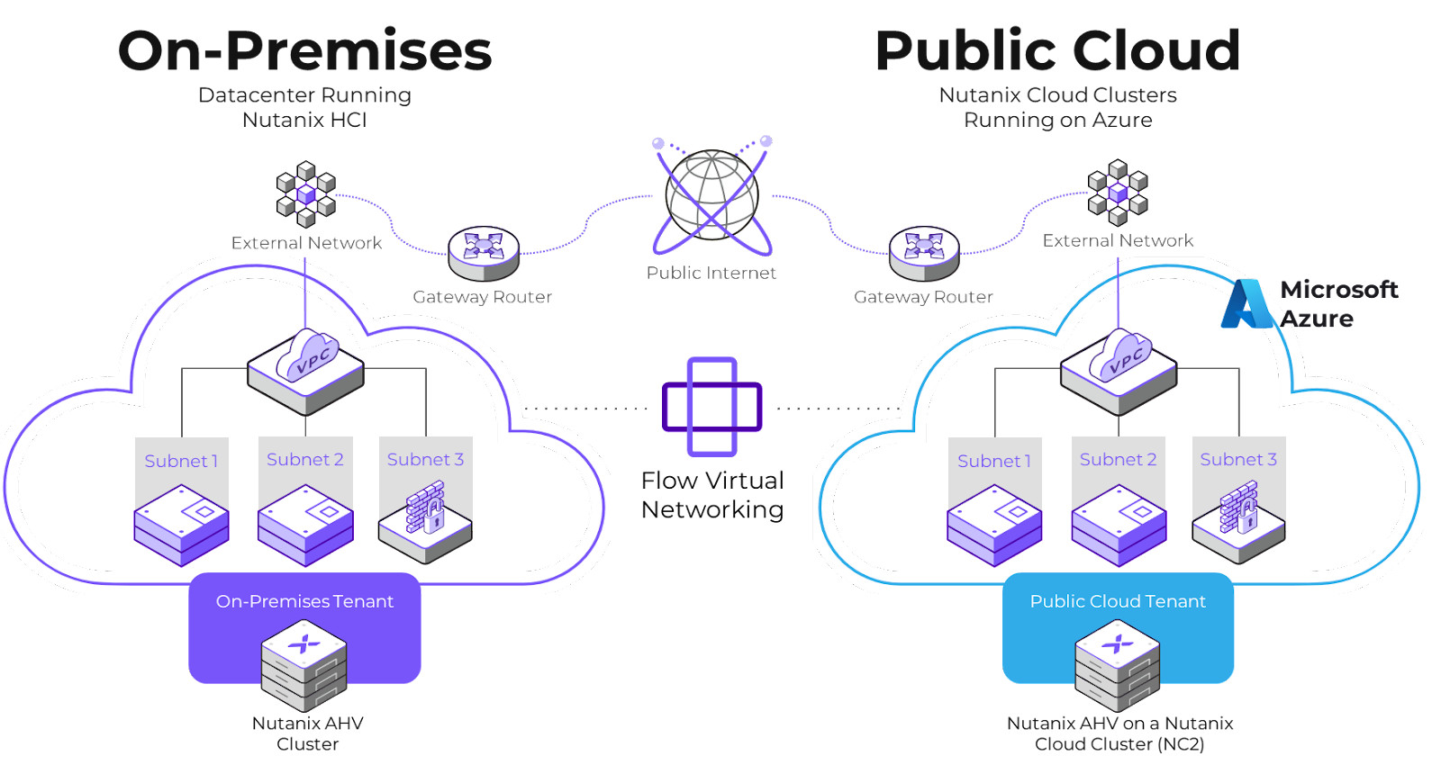 Flow Virtual Networking and Nutanix Cloud Clusters (NC2)