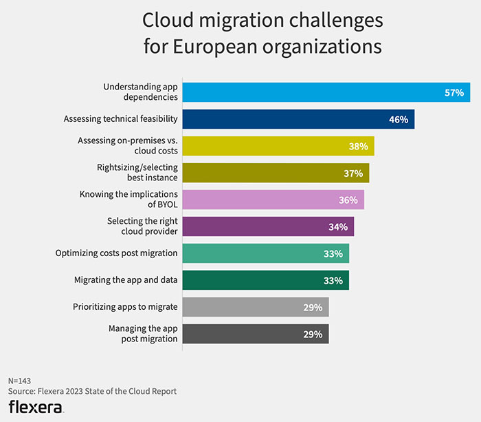 Izazovi migracije oblaka za evropske organizacije