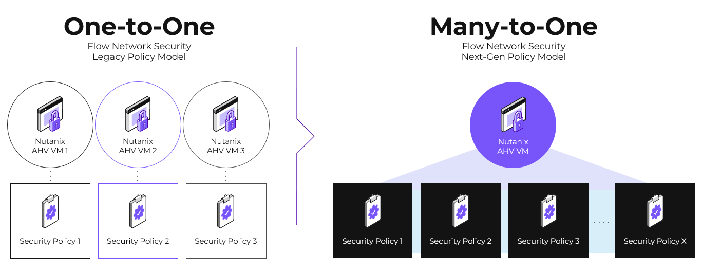 Flow Network Security Next-Gen