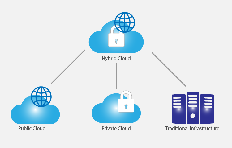 Hybrid cloud environment containing a public cloud, private cloud and traditional infrastructure