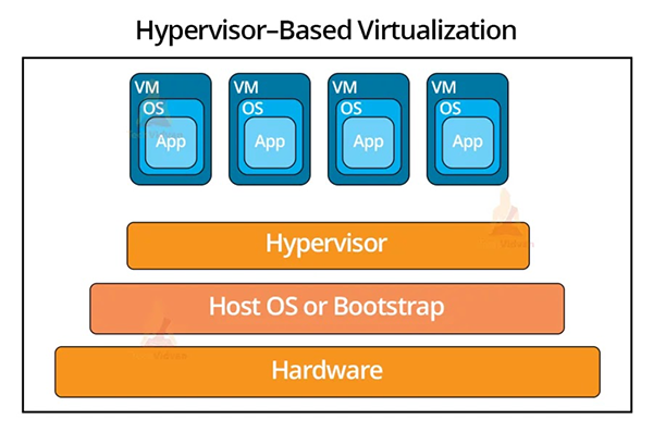 Example of the virtualization process showing VMs created by a hypervisor within a host OS and its native hardware