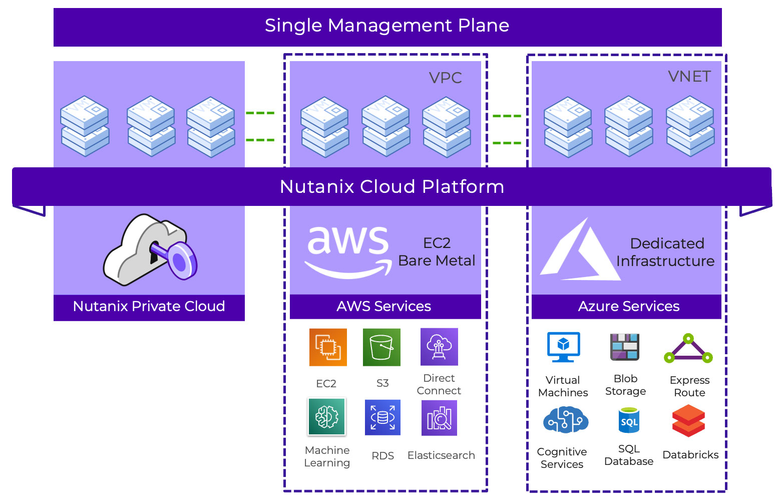 The layout of a hybrid multicloud infrastructure using the Nutanix Cloud Platform