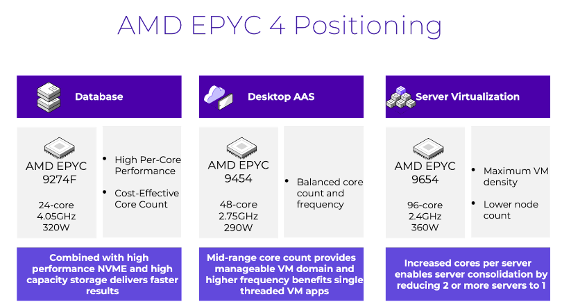 AMD EPYC 4 Positioning