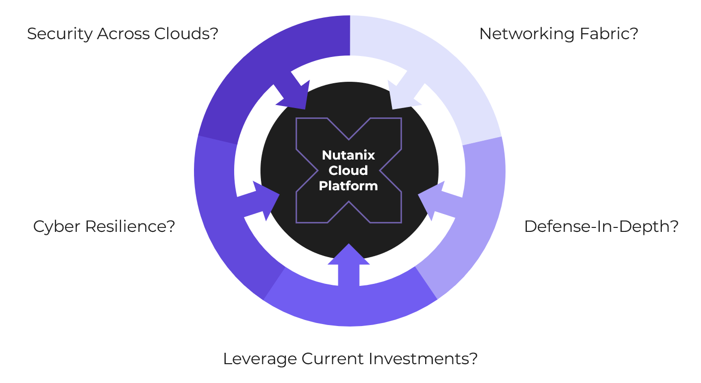 The Nutanix Cloud Platform