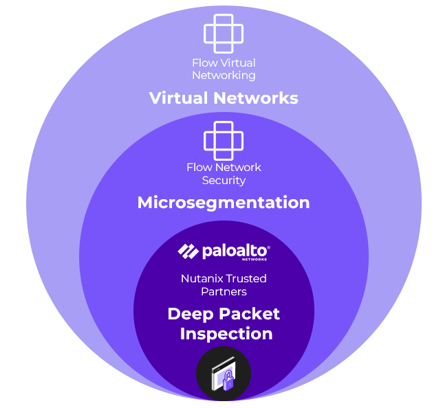 Nutanix Trusted Partner solution - Palo Alto Networks 