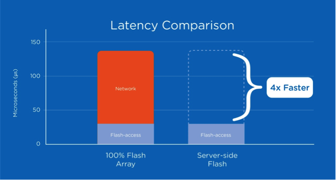 San Storage Comparison Chart