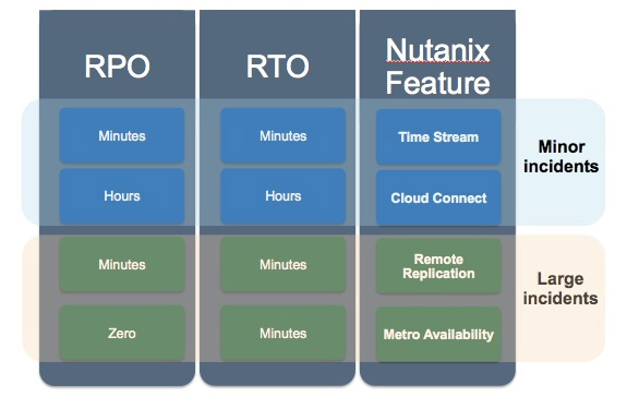 Nutanix Chart