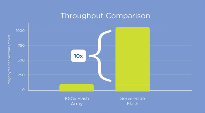 San Storage Comparison Chart