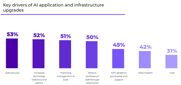 Key drivers of AI application and infrastructure upgrades, with data security as the leading driver