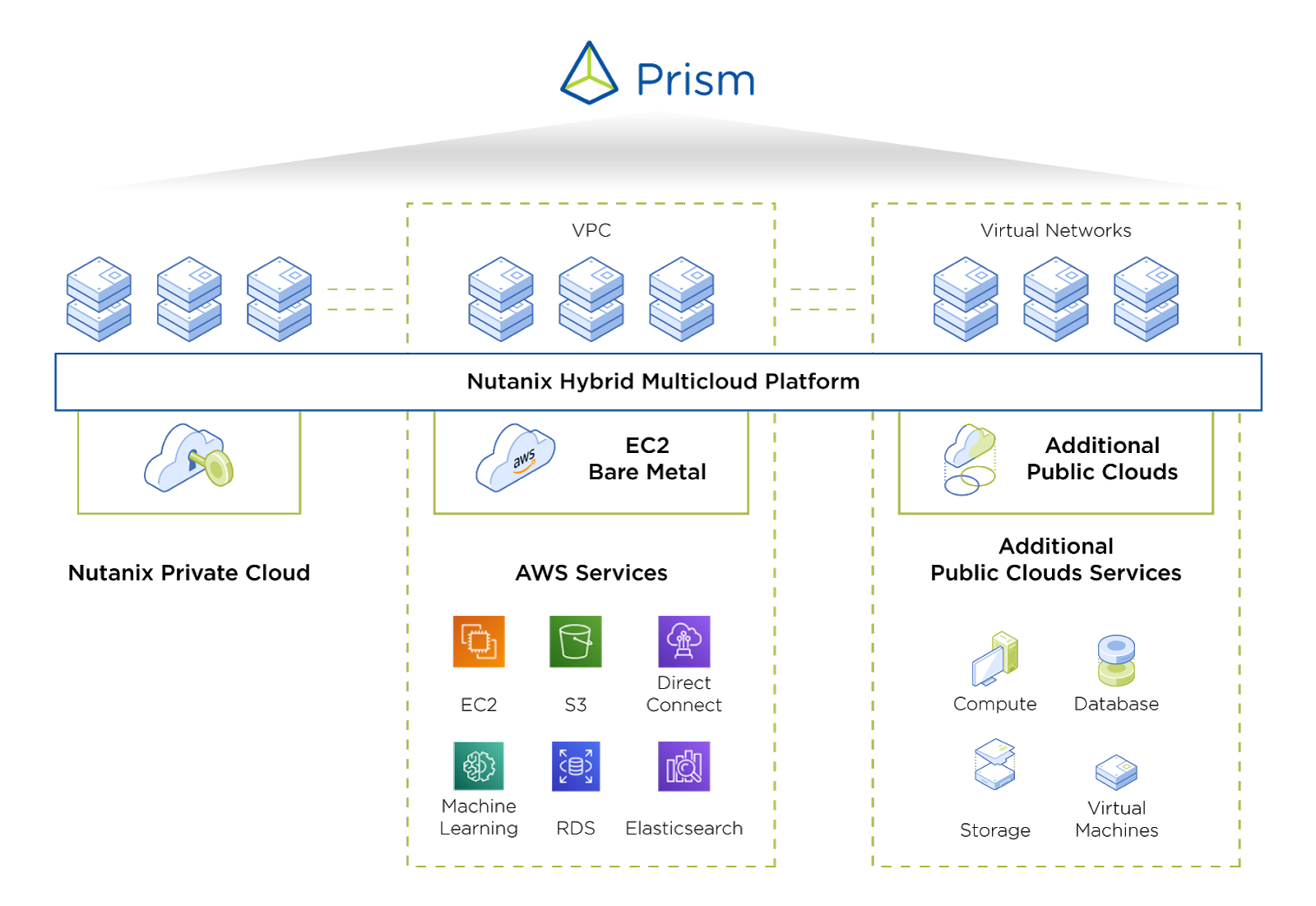 Nutanix Clusters on AWS