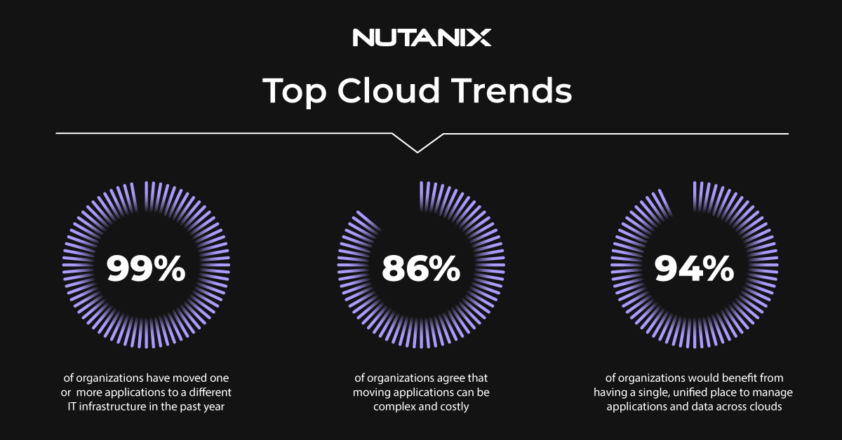 Die wichtigsten Multi-Cloud-Trends
