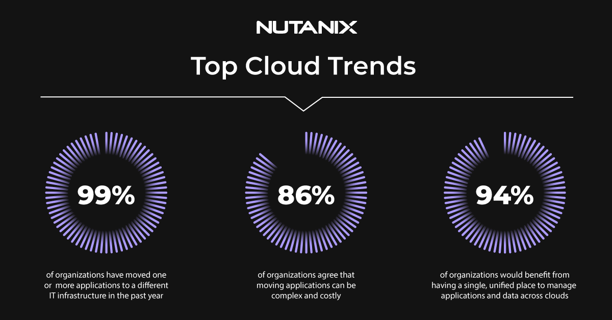 Tendencias principales de la multinube