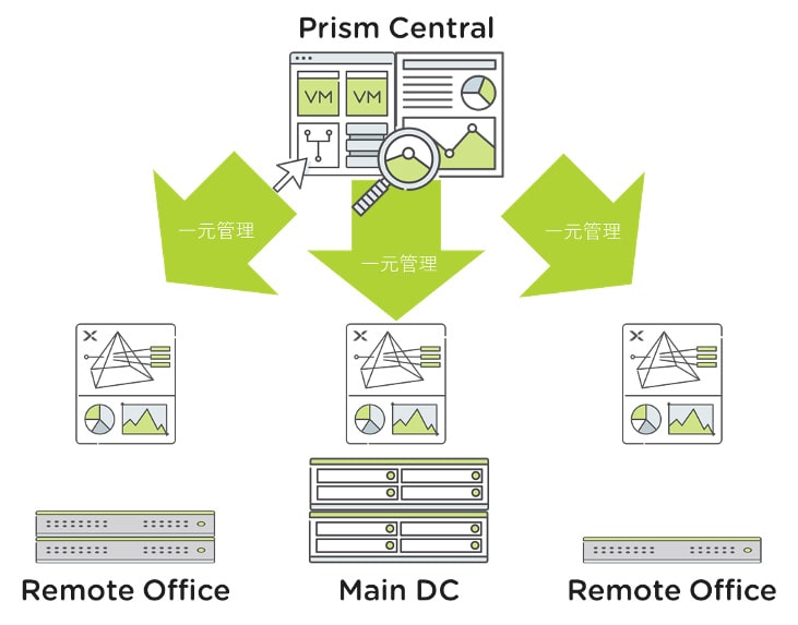 図: Prism CentralによるROBO環境の一元管理