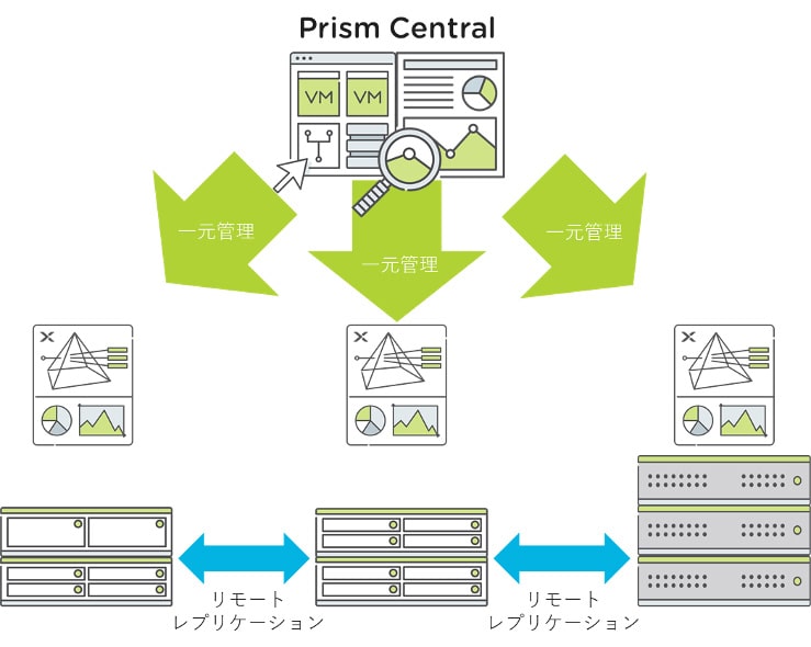 図:Prism Centralによる一元管理と、マルチHWベンダー間リモートレプリケーション