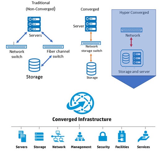 Converged Infrastructure diagram