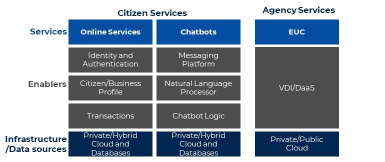 Table of digital citizen and agency services