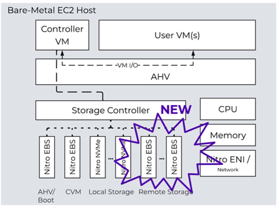 Bare-Metal EC2 Host diagram