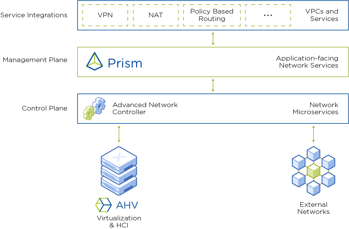 Nutanix Flow Networking AHV의 네이티브 VPC 네트워크