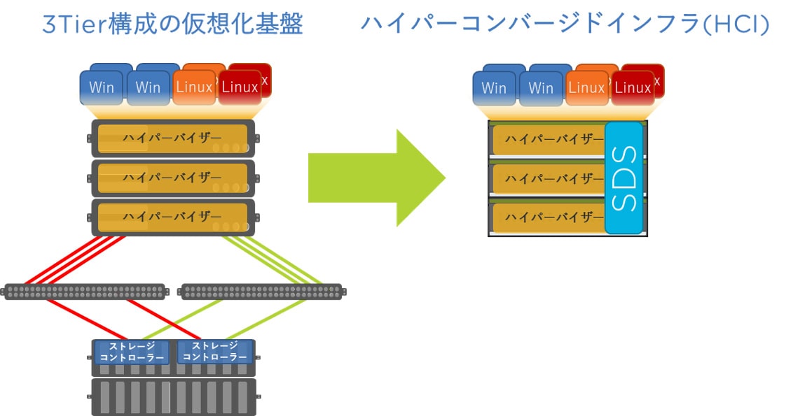 Hciのメリット デメリット そしてnutanixの強みとは