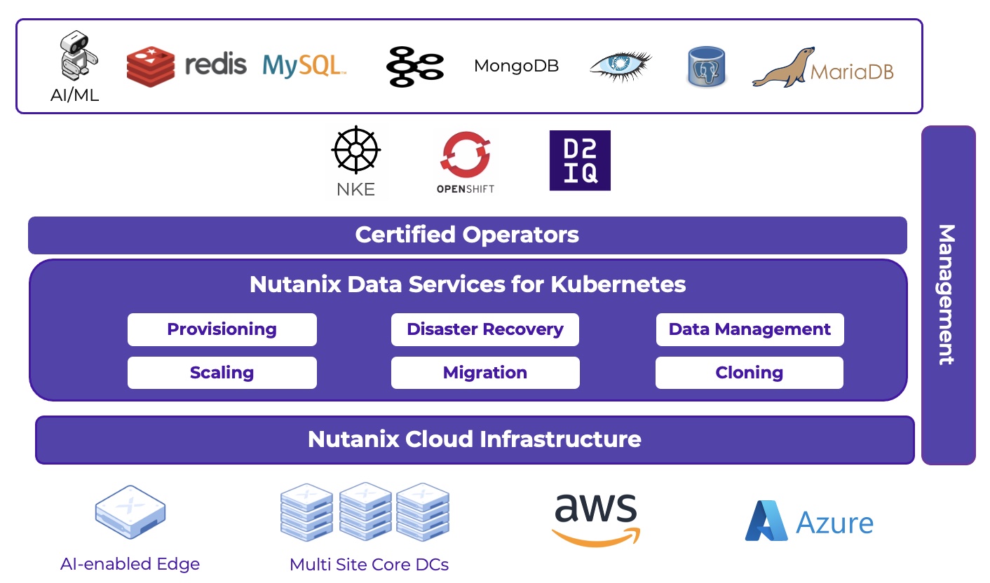 Serviços de dados da Nutanix para Kubernetes