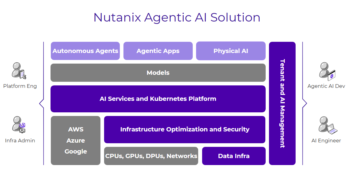 NVIDIA Solution Diagram